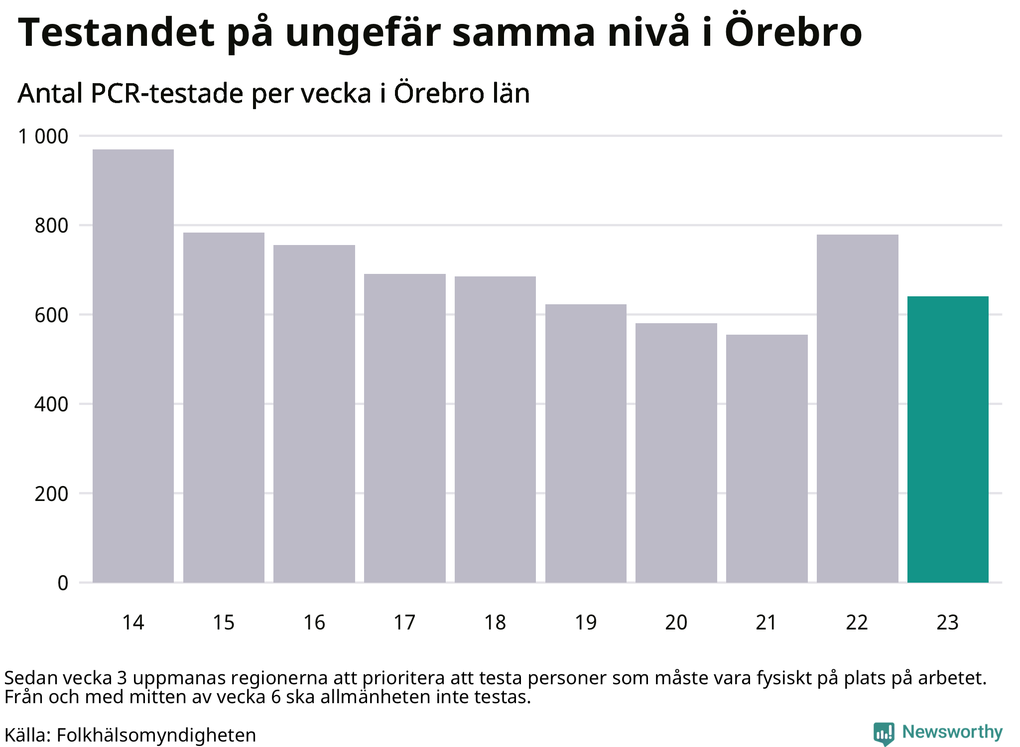 Antal tester per vecka